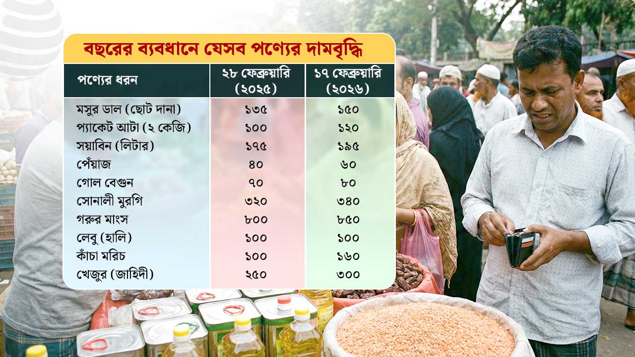 রমজান আসার আগেই নিত্যপণ্যের দাম বেড়ে ভোক্তাদের উদ্বেগ