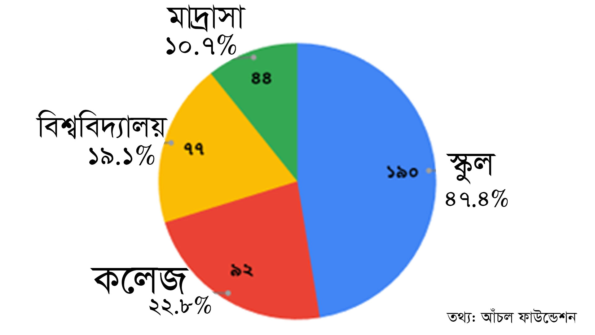 ২০২৫ সালে ৪০৩ শিক্ষার্থীর আত্মহত্যার তথ্য প্রকাশ