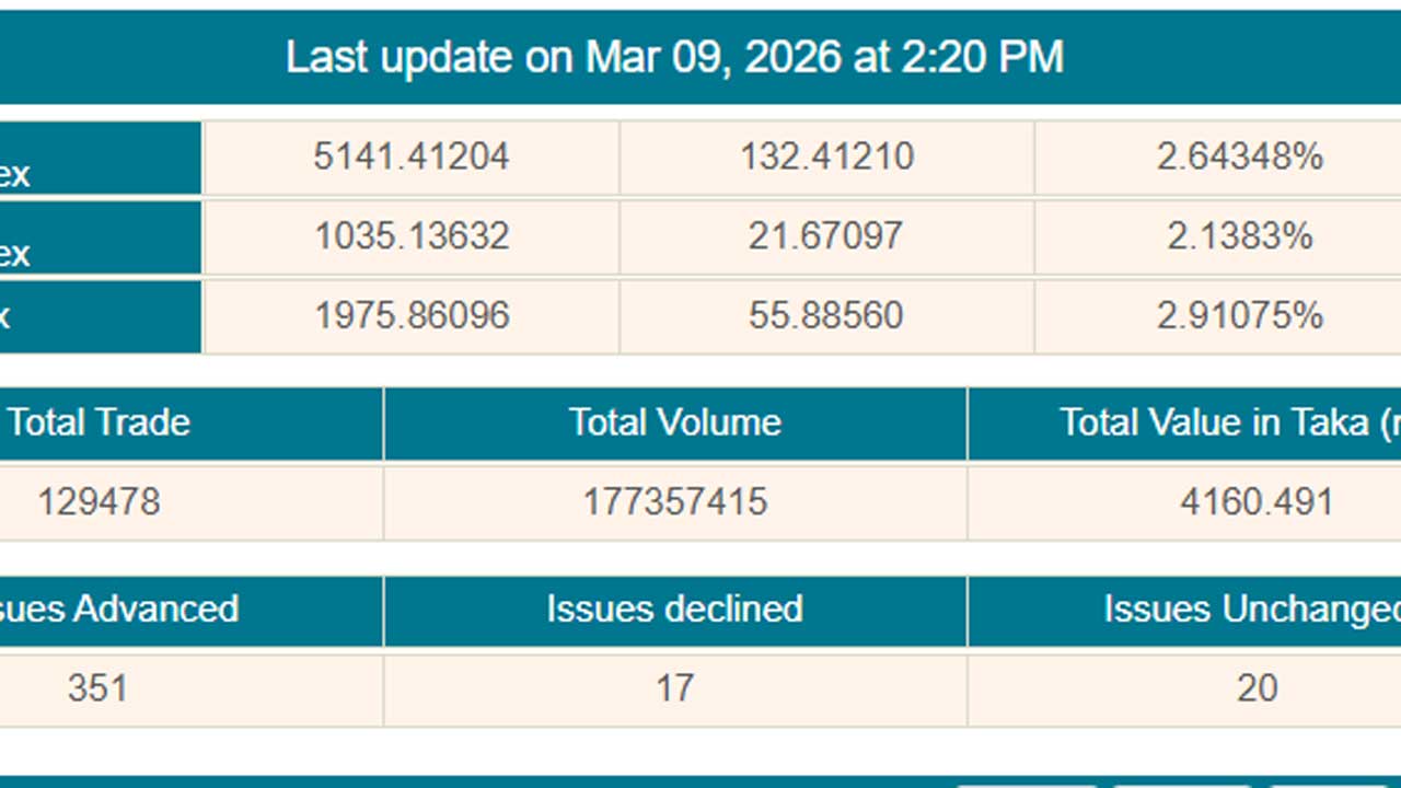 শেয়ারবাজারে বড় উত্থান, তবে লেনদেন কমেছে