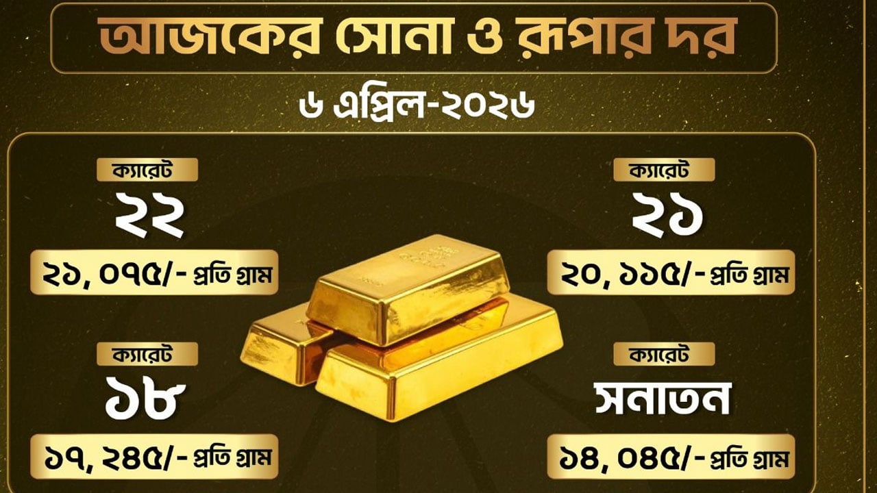 বাজুসের ঘোষণায় দেশে সোনা ও রুপার দাম কমেছে
