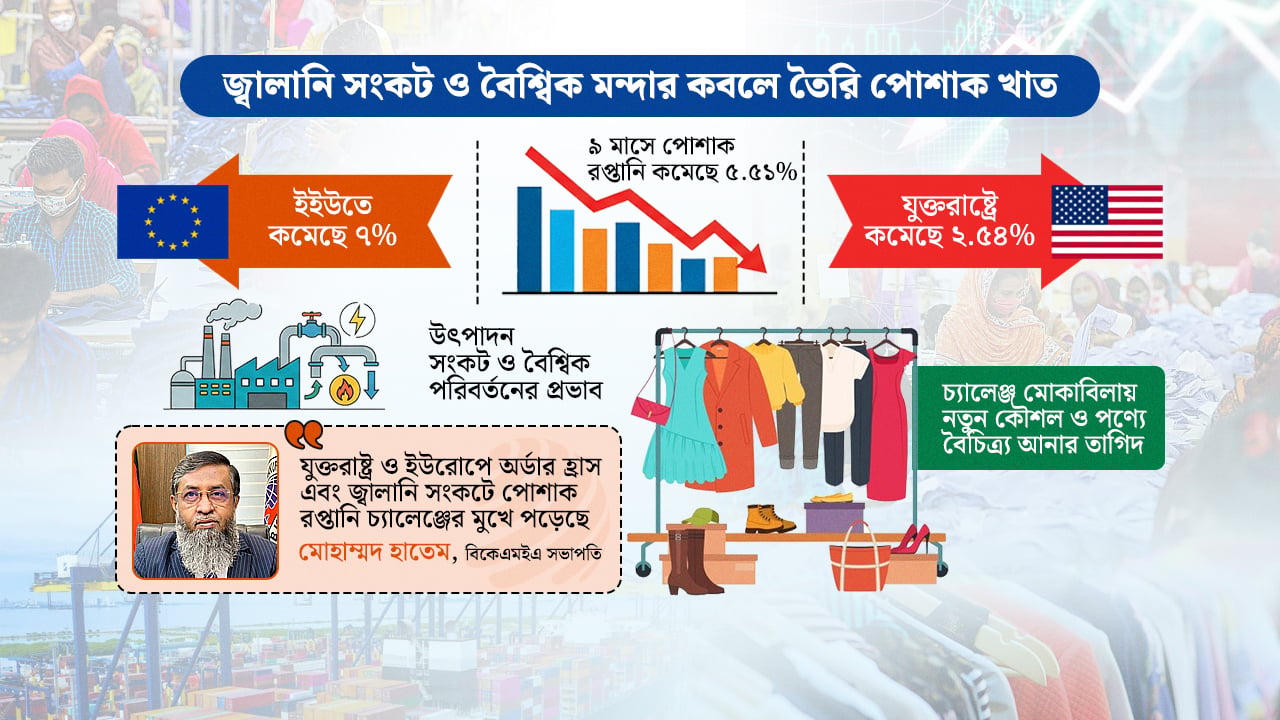 তৈরি পোশাক রপ্তানিতে ধস, কৌশল বদলের তাগিদ