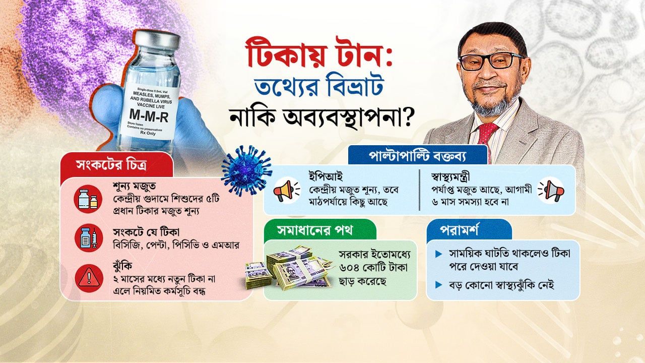 ইপিআই বলছে ‘টিকা নেই’, মন্ত্রীর দাবি ‘পর্যাপ্ত আছে’