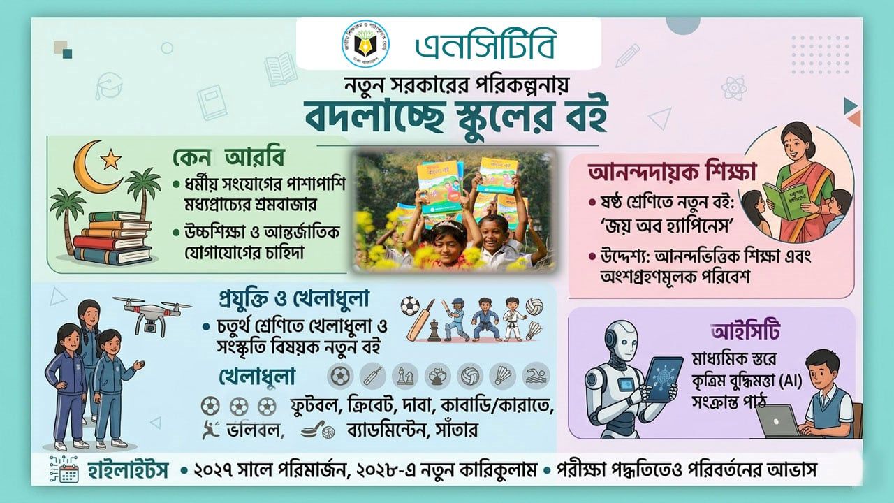 স্কুলে বাংলা-ইংরেজির সঙ্গে তৃতীয় ভাষা শেখানোর পরিকল্পনা, ভাবনায় আরবি