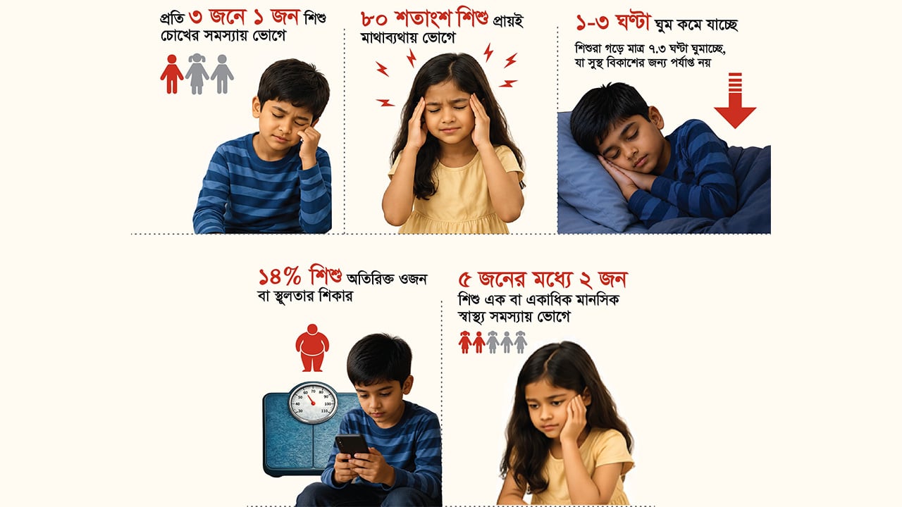 ঢাকার ৮৩% শিশু মোবাইল-টিভিতে আসক্ত, দিনে ৫ ঘণ্টা স্ক্রিনে