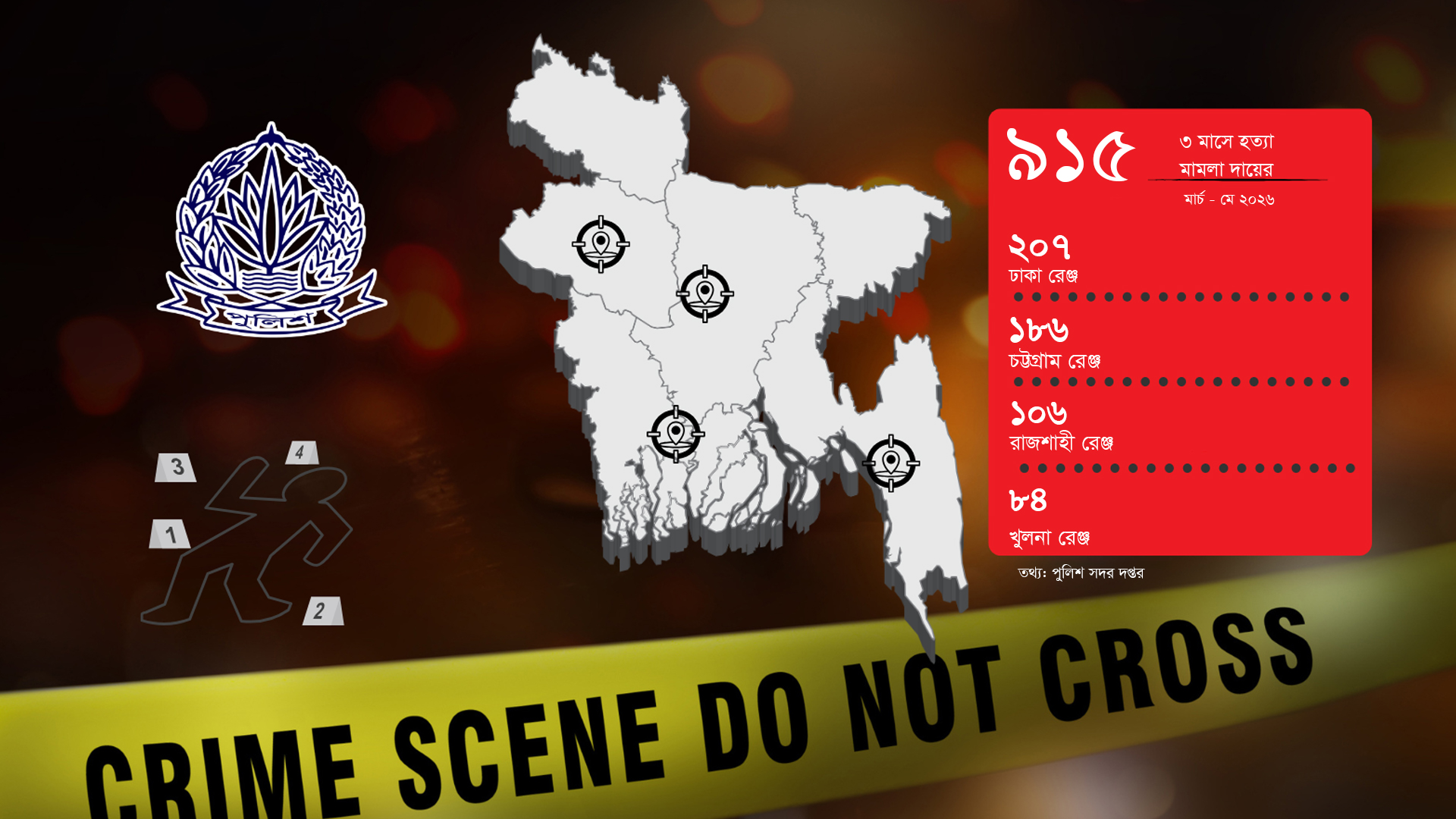 দেশজুড়ে আইন-শৃঙ্খলা পরিস্থিতি উদ্বেগজনক, দিনে ১০ খুন