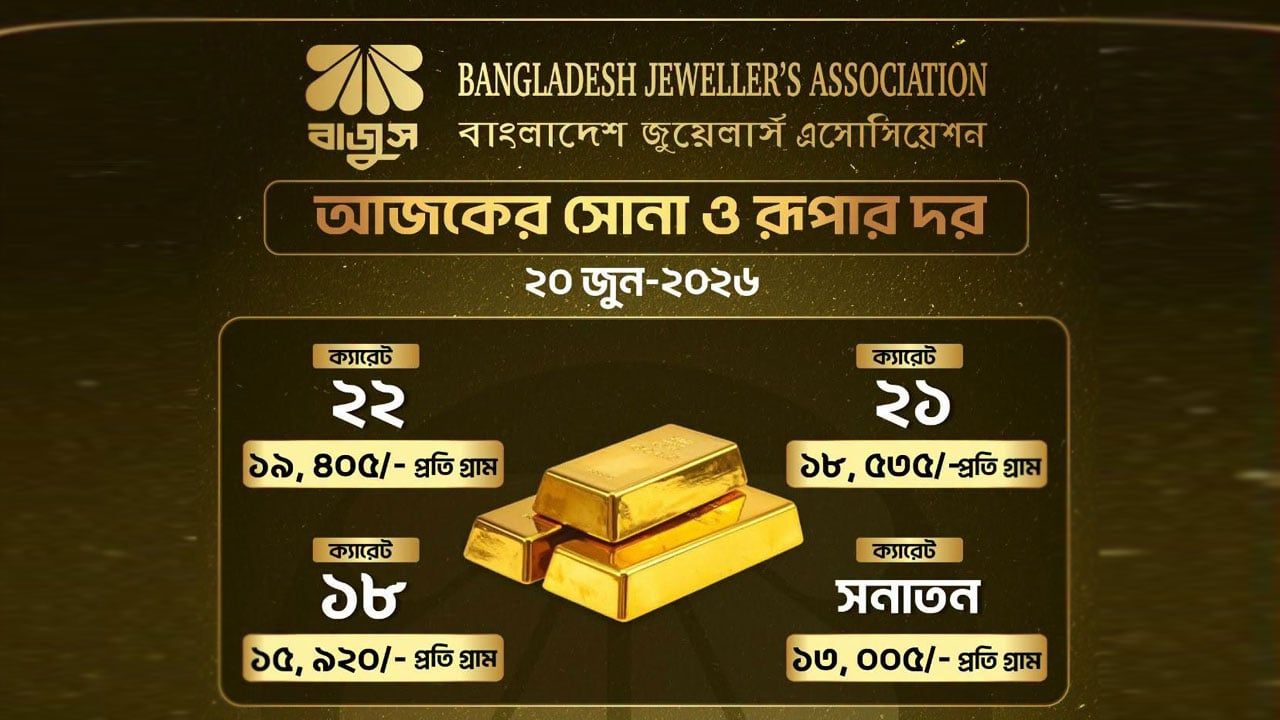 ফের কমলো সোনার দাম, ভরিপ্রতি কমল ২ হাজার ২১৬ টাকা