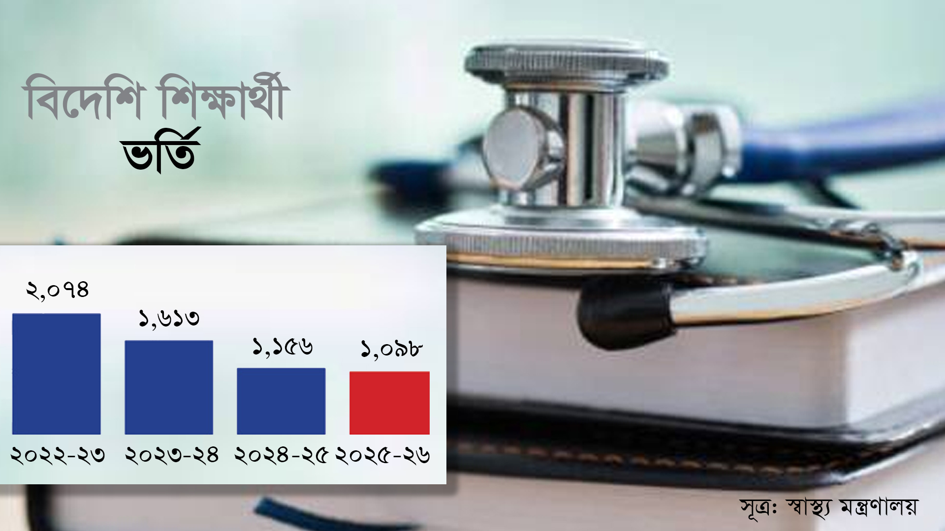 বেসরকারি মেডিকেল কলেজে ৩ বছরে বিদেশি শিক্ষার্থী ভর্তি কমে অর্ধেক